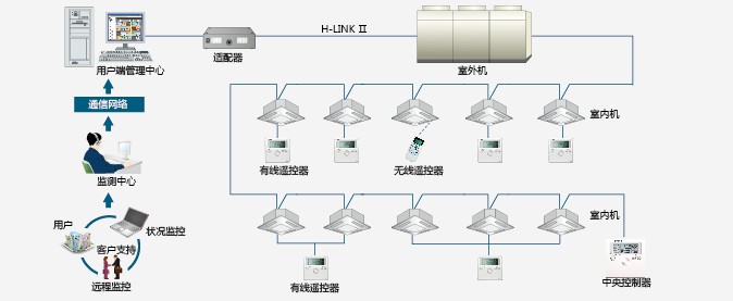 智能化控制