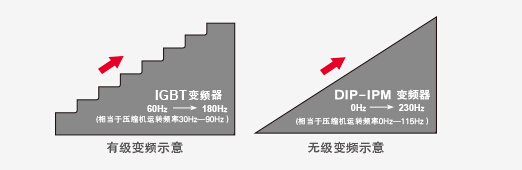 日立无级变频技术