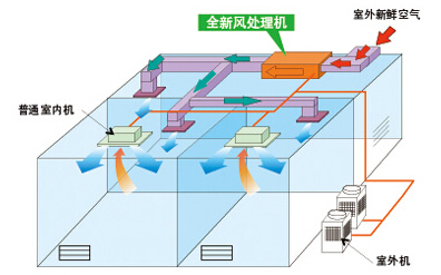 海尔全新风处理机工作原理图