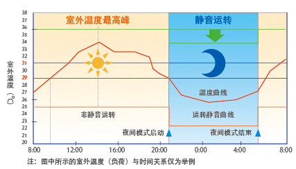 海尔低噪音运转及夜间静音运转