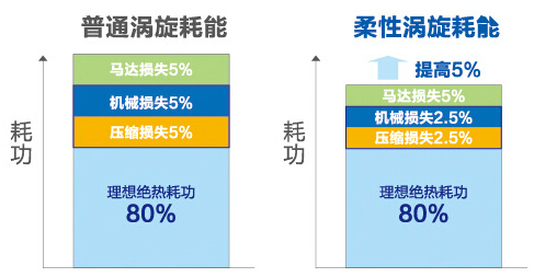 海尔柔性涡旋全直流变频压缩