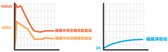 海尔磁悬浮启动模式图