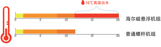 海尔独立温湿度控制系统