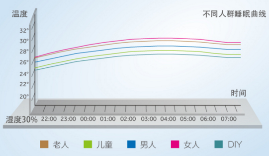 睡眠曲线