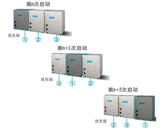 水源多聯(lián)室外機輪換運轉技術